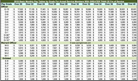 dfas pay table